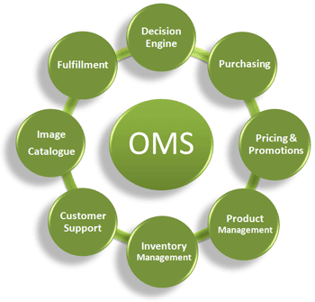 Order Management System